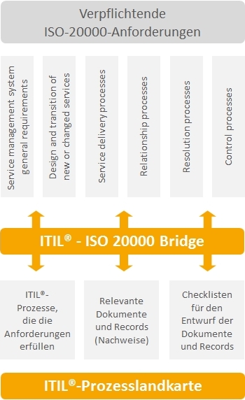 ISO 20000 auf der Basis von ITIL V3 ISO 20000 Anforderungen