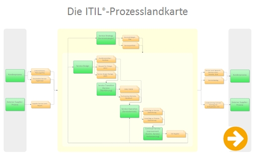 Weiter zum ITIL-Prozessmodell
