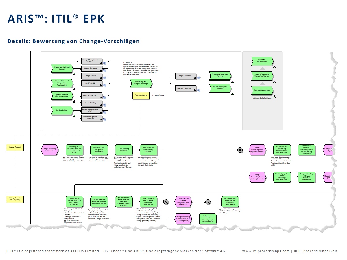 Itil Referenzmodell Aris