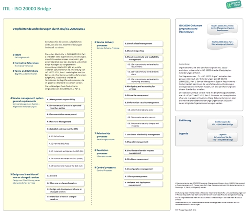 ISO 20000 Prozesse auf der Grundlage von ITIL 2011.
