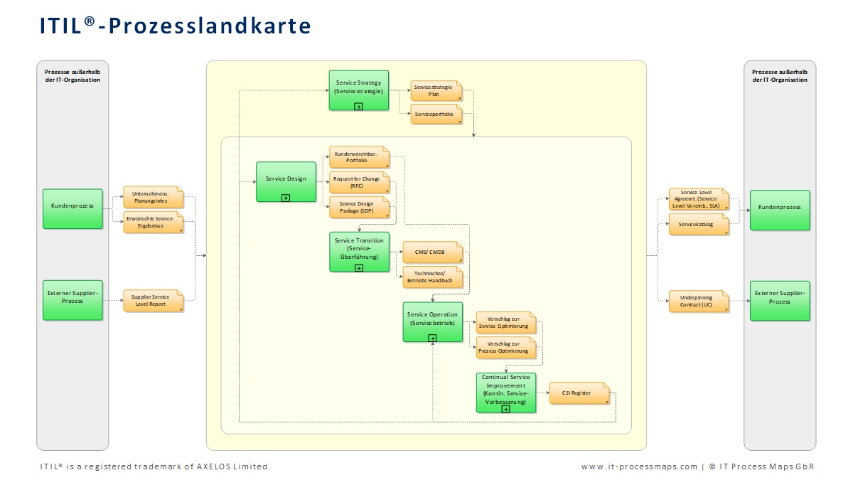 Die Itil Prozesslandkarte