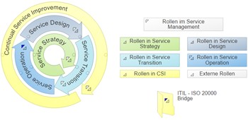 web based ITIL: ITIL Lifecycle