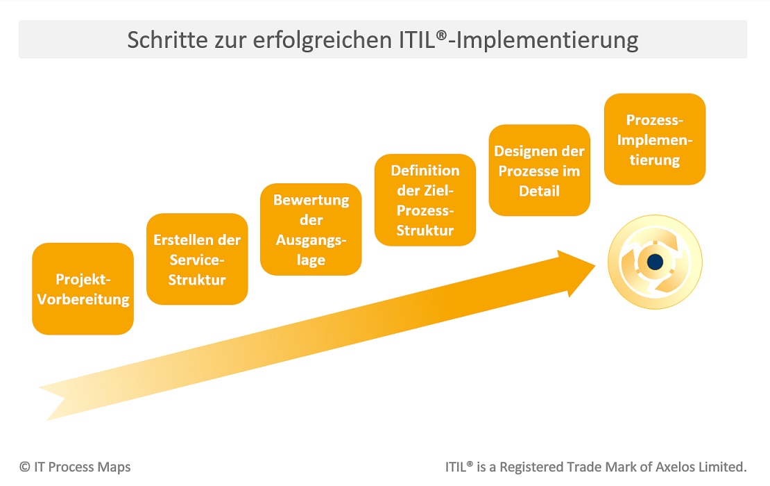 ITIL Projekt Phasen |  ITIL Implementierung: Der Projekt-Verlauf