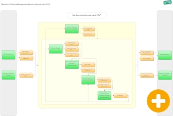 ITIL Prozessmodell: ITIL 2011 Service Lifecycle