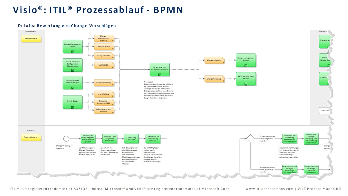 Itil Prozessmodell Visio