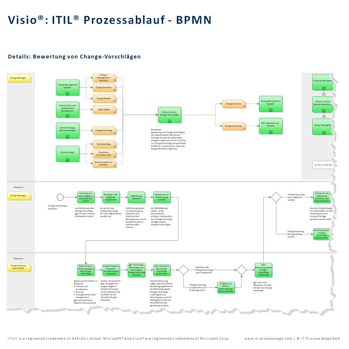 Itil Prozessmodell Visio