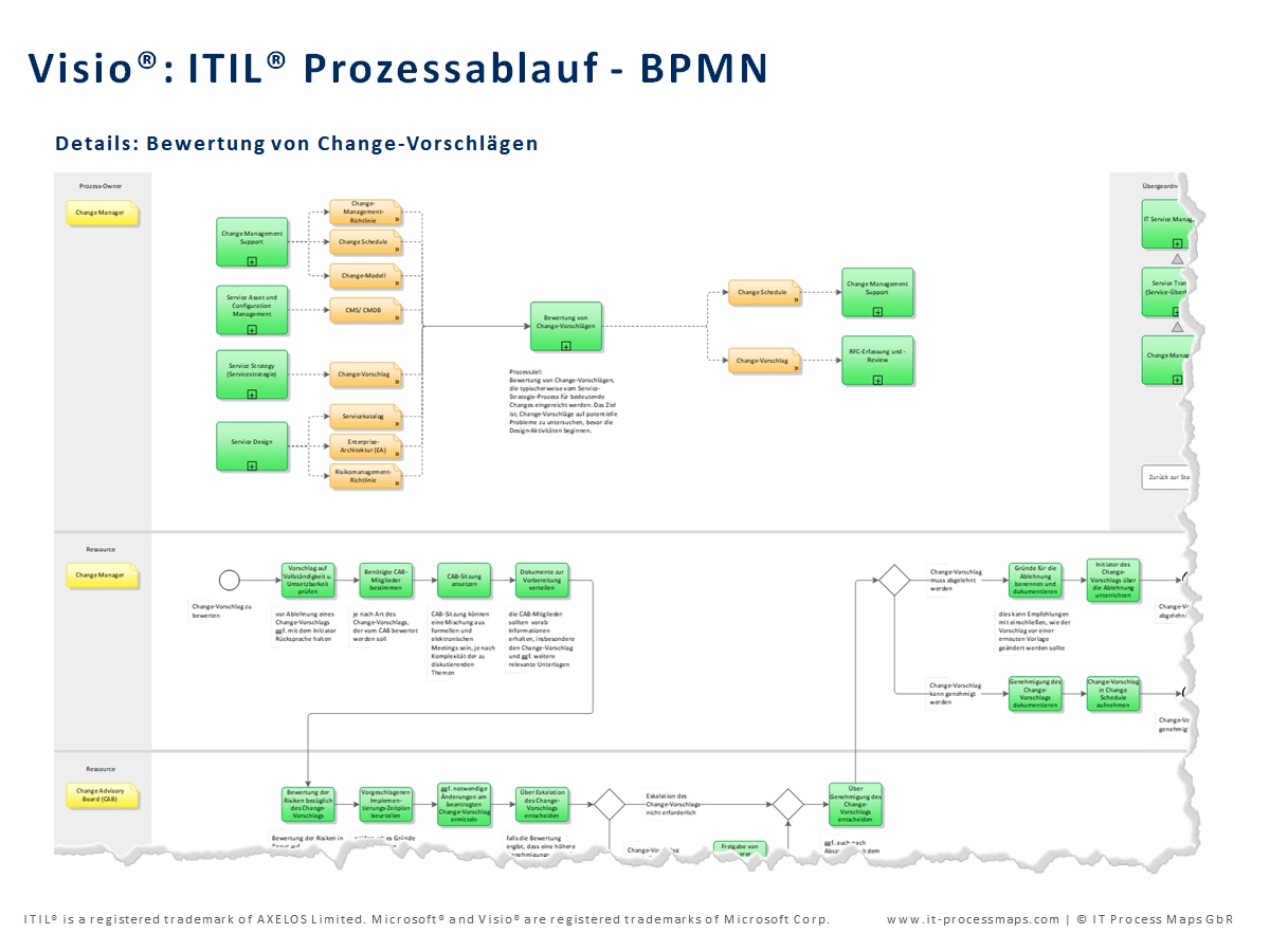 Itil Prozessmodell Visio